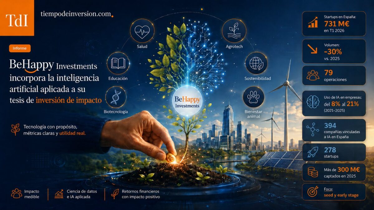 BeHappy Investments apuesta por la IA aplicada en inversión de impacto