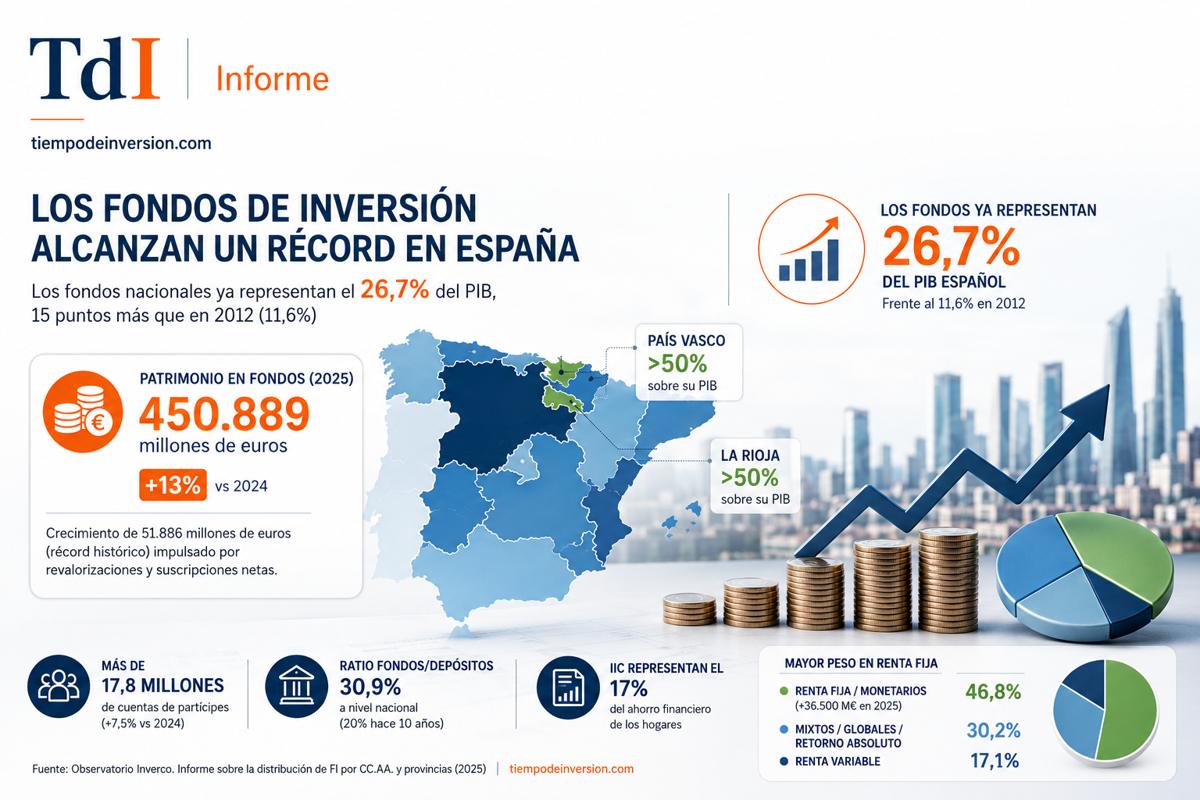 Los fondos de inversión baten récord en España y ya equivalen al 26,7% del PIB