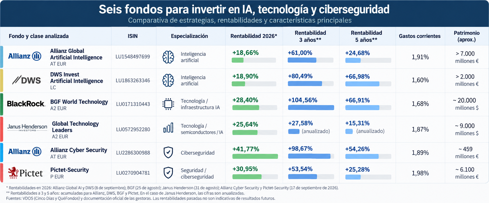 Fondos para Invertir en IA y Ciberseguridad: Mejores Estrategias